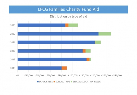 LFCG Families Repartition par type daide 2018 2023 ENG